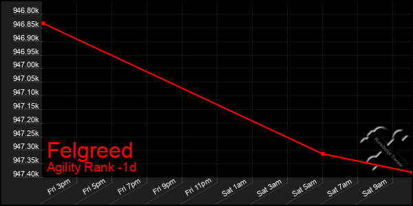 Last 24 Hours Graph of Felgreed