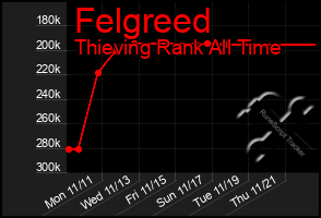 Total Graph of Felgreed