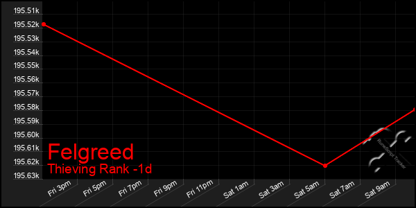 Last 24 Hours Graph of Felgreed