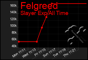 Total Graph of Felgreed