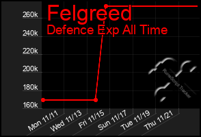 Total Graph of Felgreed