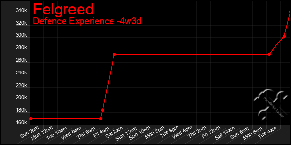 Last 31 Days Graph of Felgreed