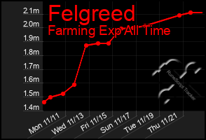 Total Graph of Felgreed