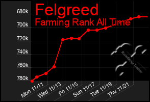 Total Graph of Felgreed