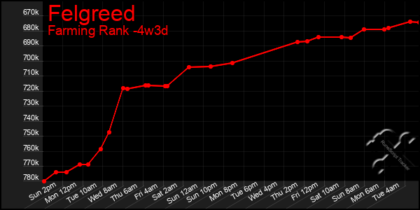 Last 31 Days Graph of Felgreed