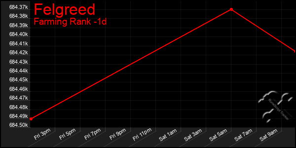 Last 24 Hours Graph of Felgreed