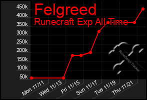 Total Graph of Felgreed