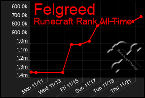 Total Graph of Felgreed