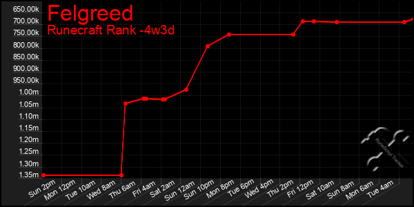 Last 31 Days Graph of Felgreed