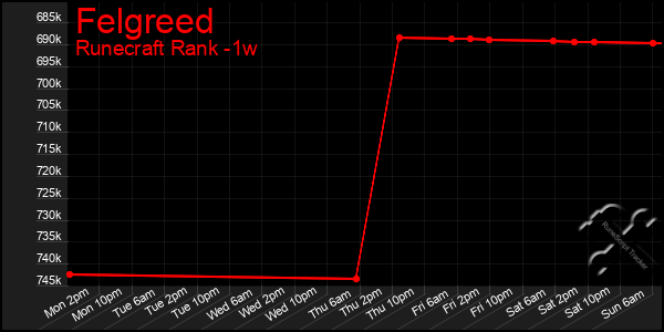 Last 7 Days Graph of Felgreed