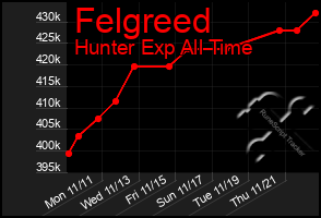 Total Graph of Felgreed