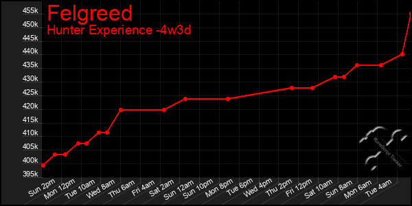 Last 31 Days Graph of Felgreed