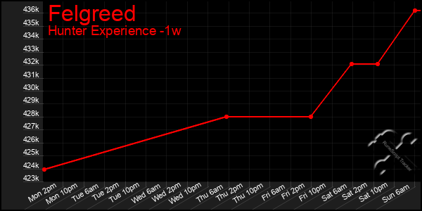 Last 7 Days Graph of Felgreed