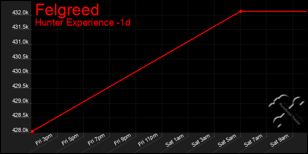 Last 24 Hours Graph of Felgreed