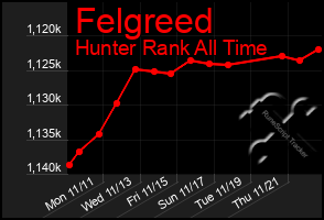 Total Graph of Felgreed