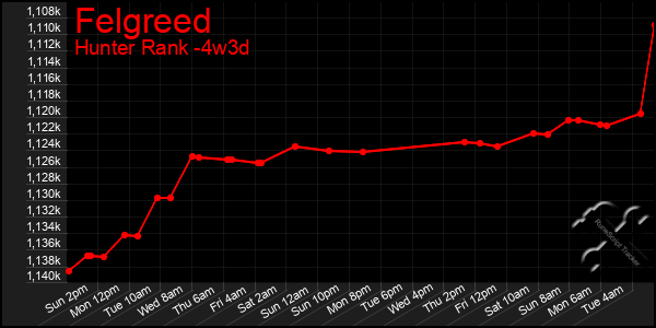 Last 31 Days Graph of Felgreed