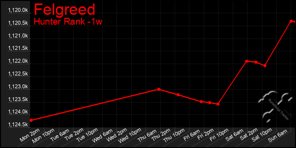 Last 7 Days Graph of Felgreed