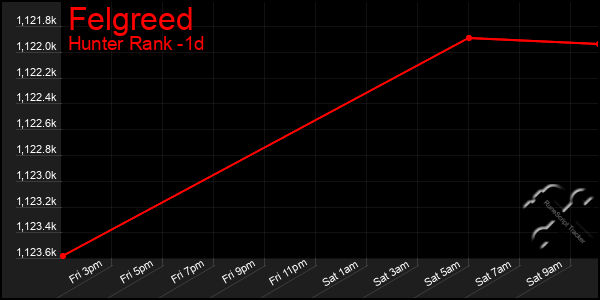 Last 24 Hours Graph of Felgreed