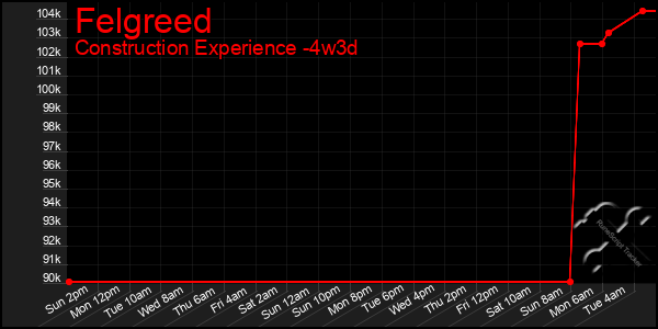 Last 31 Days Graph of Felgreed