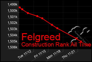 Total Graph of Felgreed