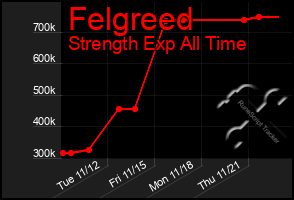 Total Graph of Felgreed