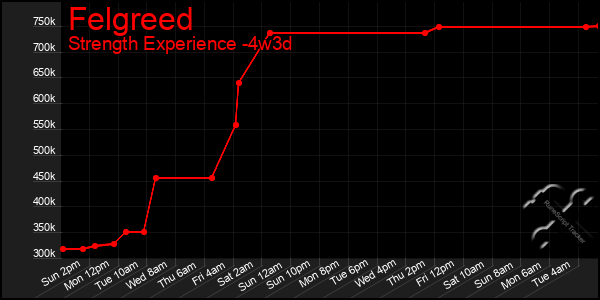 Last 31 Days Graph of Felgreed