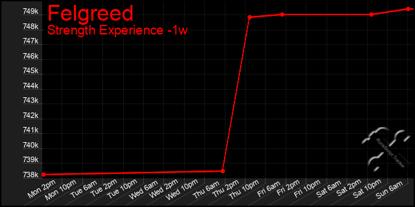 Last 7 Days Graph of Felgreed