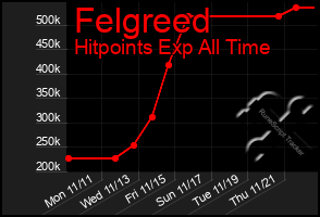 Total Graph of Felgreed