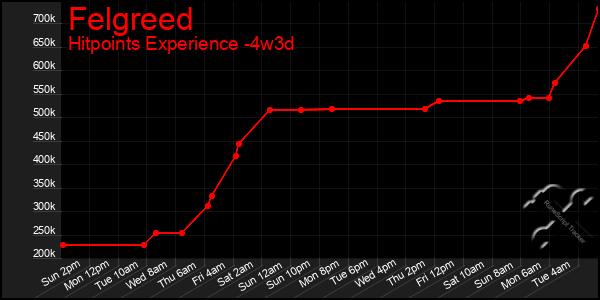 Last 31 Days Graph of Felgreed