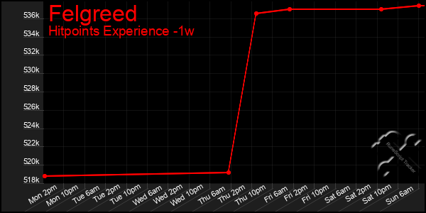 Last 7 Days Graph of Felgreed