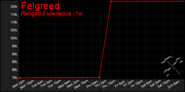 Last 7 Days Graph of Felgreed