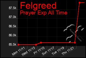 Total Graph of Felgreed