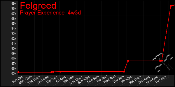 Last 31 Days Graph of Felgreed