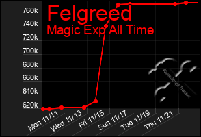 Total Graph of Felgreed