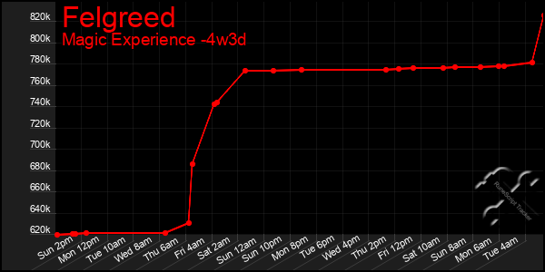 Last 31 Days Graph of Felgreed