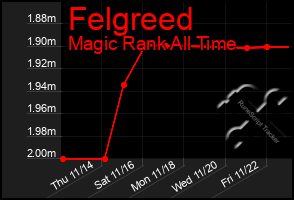 Total Graph of Felgreed