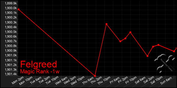 Last 7 Days Graph of Felgreed