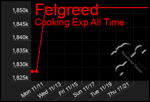 Total Graph of Felgreed