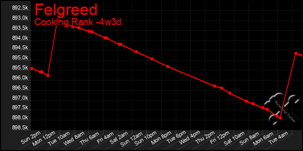 Last 31 Days Graph of Felgreed