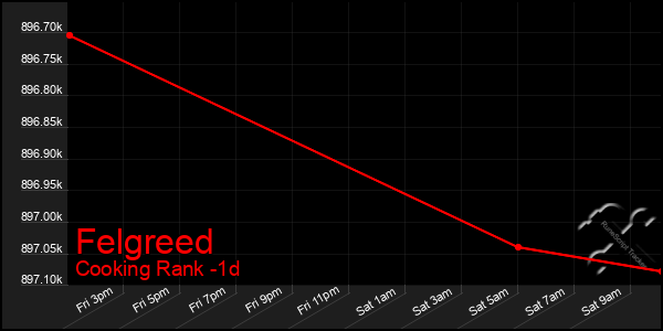 Last 24 Hours Graph of Felgreed