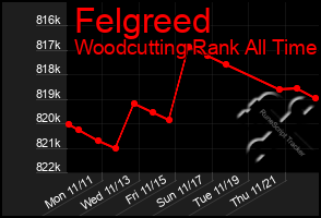 Total Graph of Felgreed