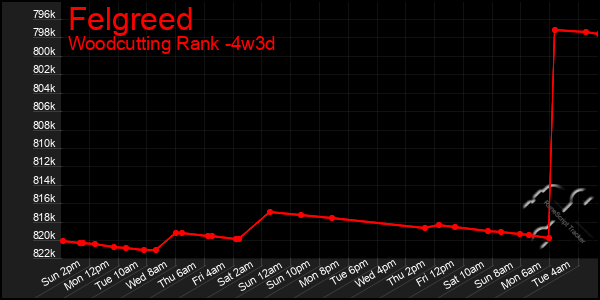 Last 31 Days Graph of Felgreed