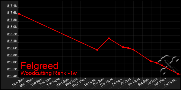 Last 7 Days Graph of Felgreed