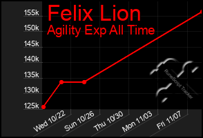Total Graph of Felix Lion