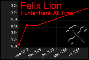 Total Graph of Felix Lion