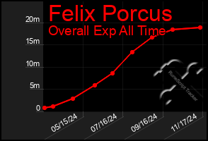 Total Graph of Felix Porcus