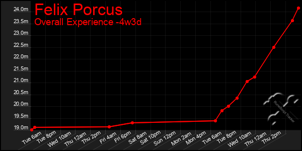 Last 31 Days Graph of Felix Porcus