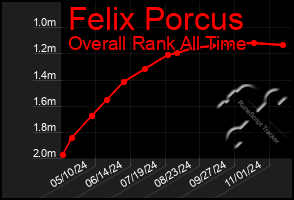 Total Graph of Felix Porcus