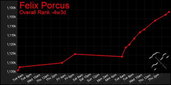 Last 31 Days Graph of Felix Porcus