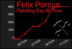 Total Graph of Felix Porcus